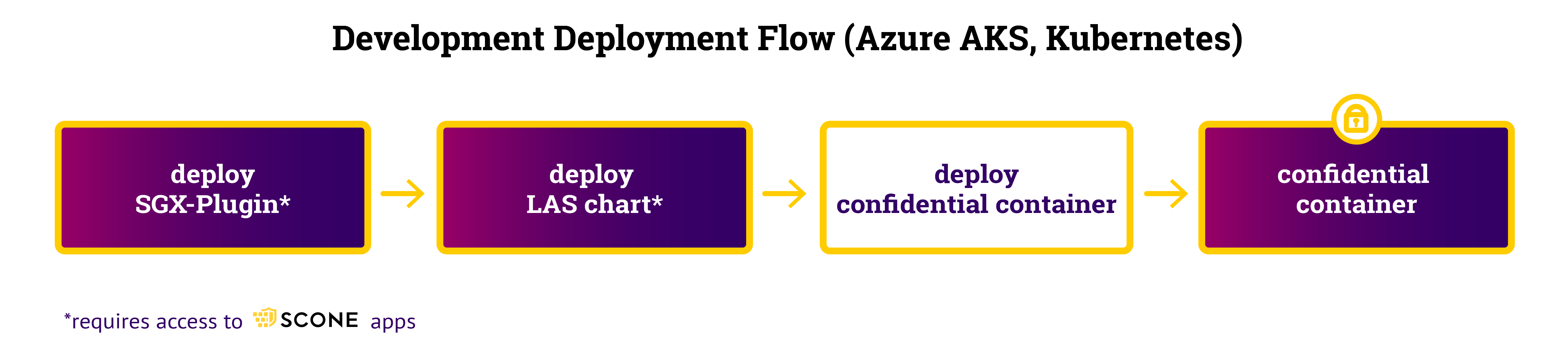 Development Workflow