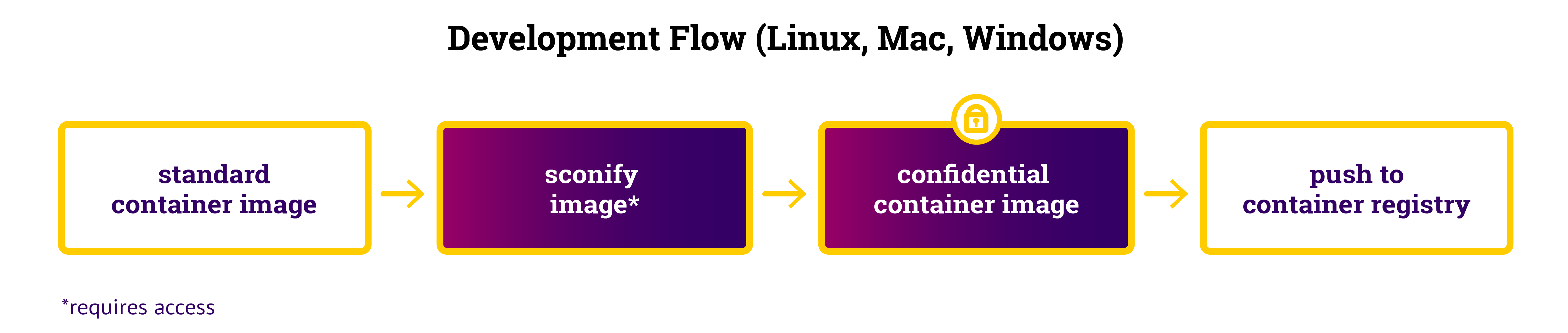 Development Workflow