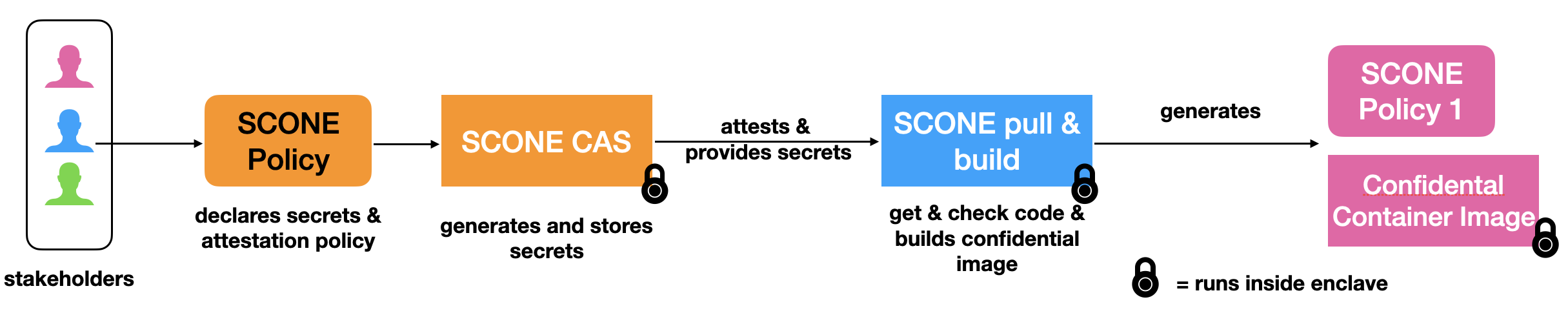 SCONE Confidential Deployment
