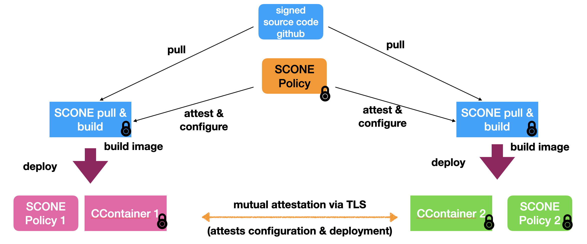 SCONE Trusted Collaboration