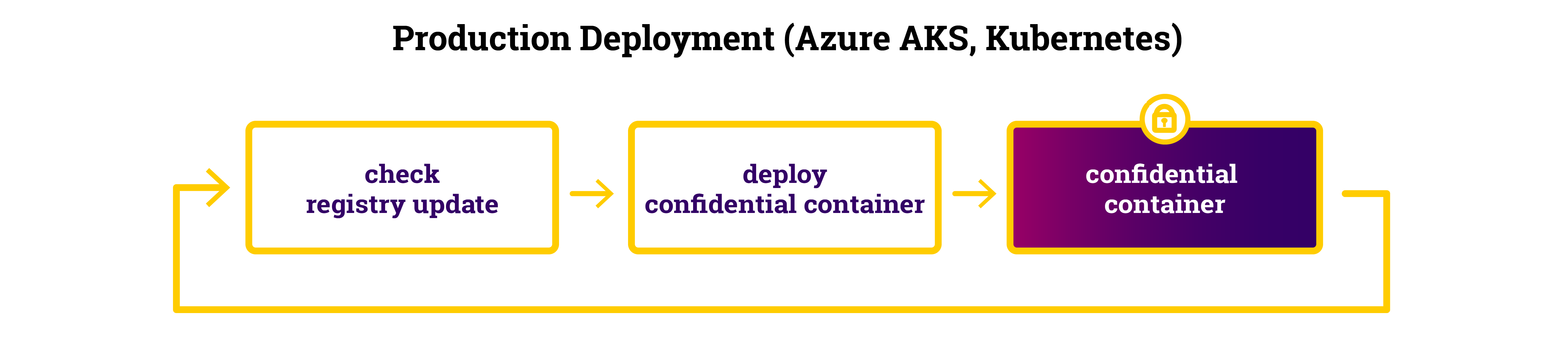 Production Deployment