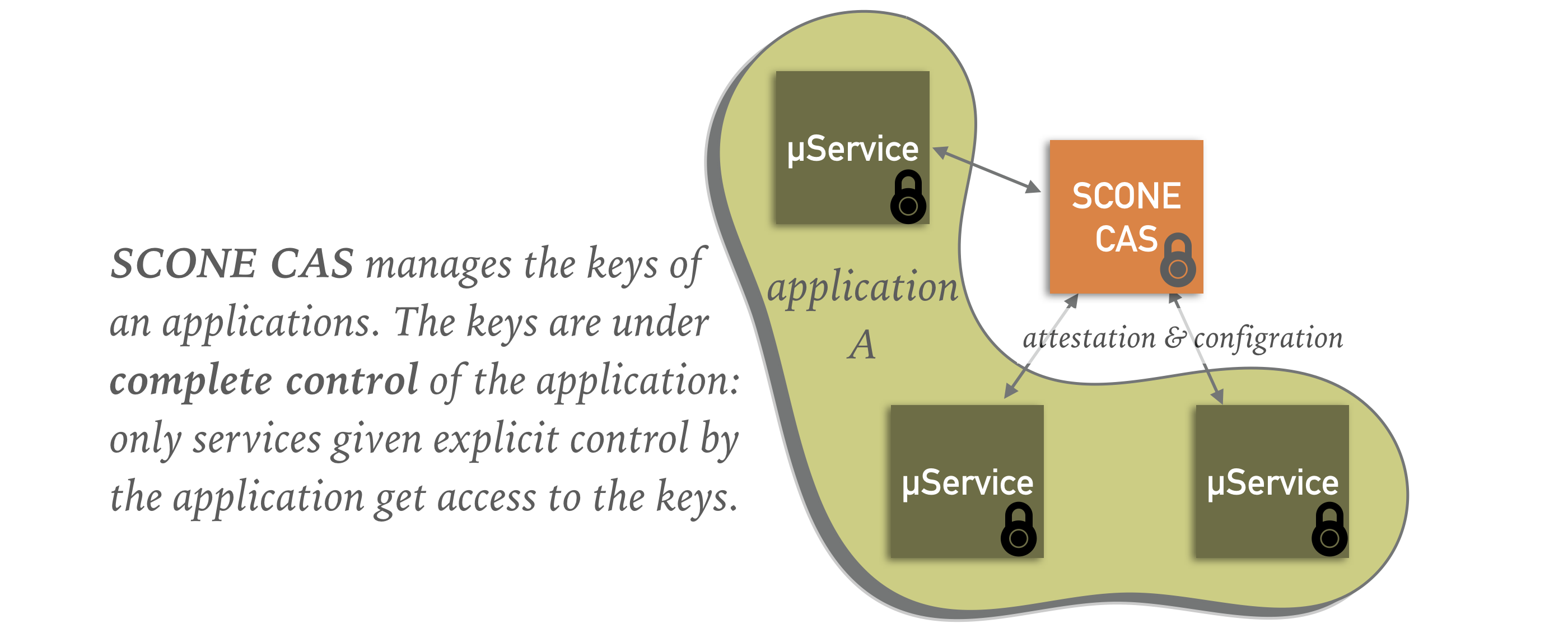 SCONE CAS manages the keys of an applications. The keys are under complete control of the application: only services given explicit control by the application get access to the keys. SCONE CAS Overview