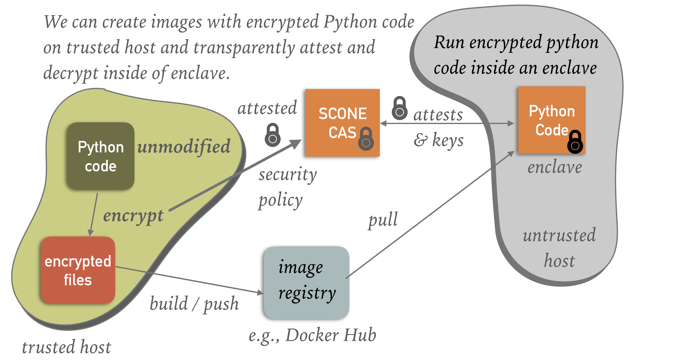 We can create images with encrypted Python code on trusted host and transparently attest and decrypt inside of enclave. SCONE Configuration