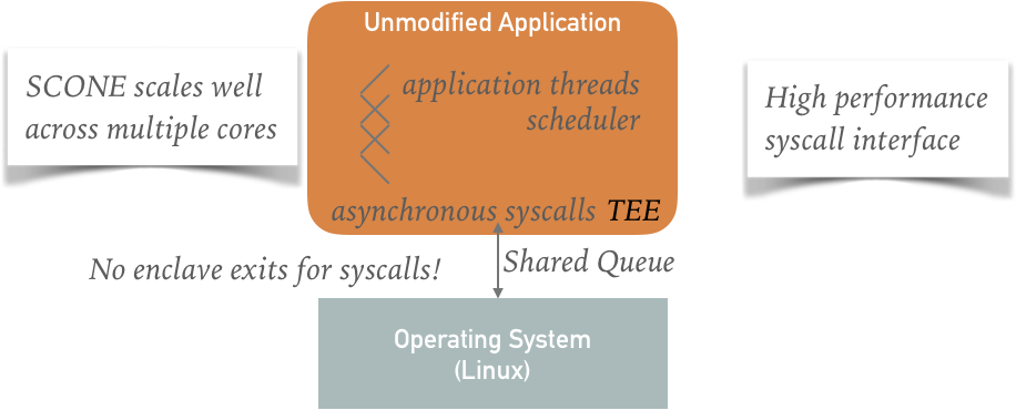SCONE does not exit the enclave for System Calls - instead it uses a shared memory queue. While waiting for the results, it executes a different application thread. SCONE Asynchronous System Calls