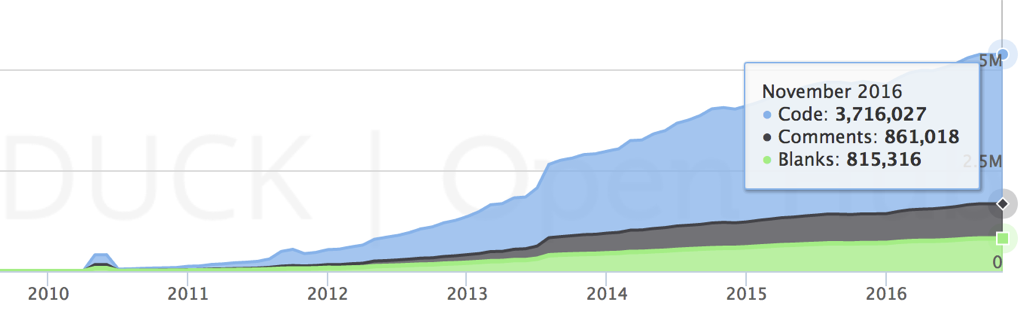 *OpenStack Lines of Code*