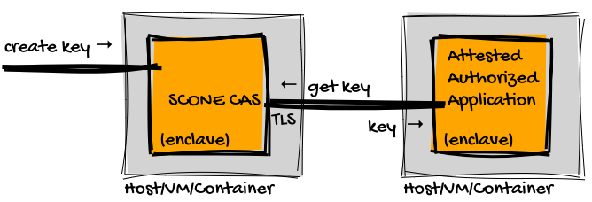 tls keystore generate Technical  SCONE SCONE of summary