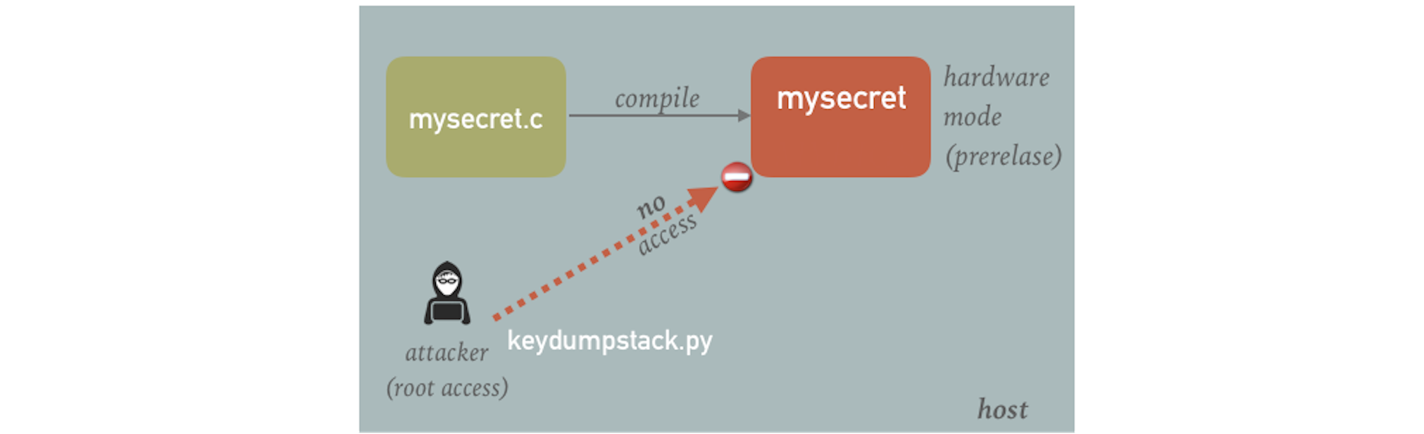 Finding secret in prerelease mode