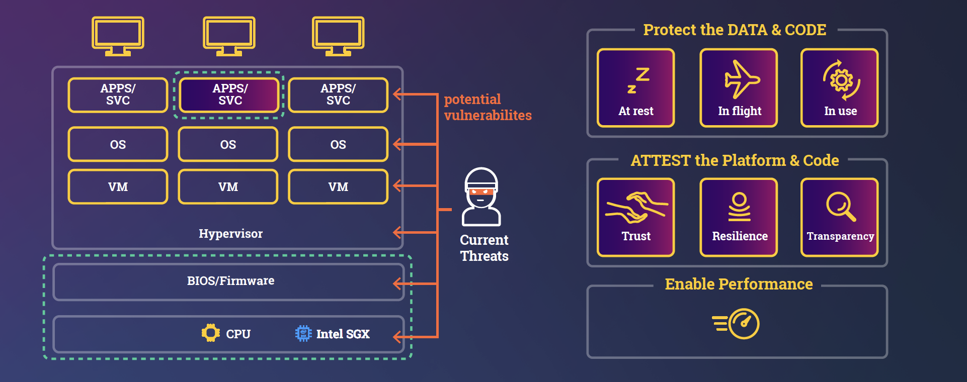 Using SCONE, we protect data at Rest, in Flight, and in Use. Protection Goals