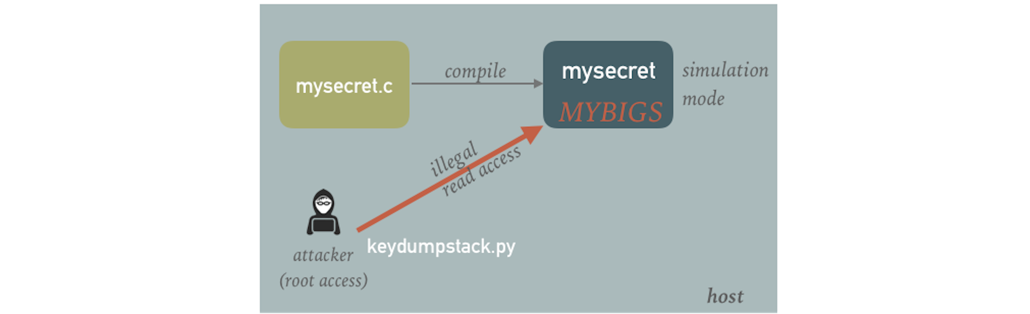 Finding secret in simulation mode