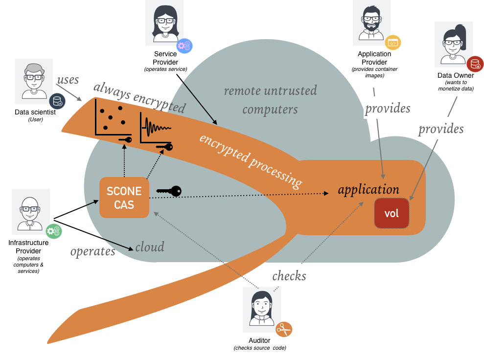 SCONE supports the composition of the security policy of multiple stakeholders. SCONE Stakeholders
