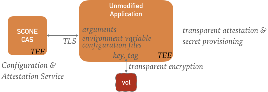 SCONE can securely provision secrets to application arguments and environment variables. It can also inject secrets into (configuration) files as well as transparently encrypt files. SCONE Transparent Attestation and Configuration